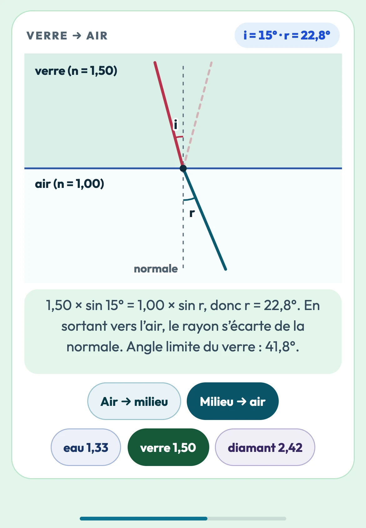 Fiche Optique : un rayon lumineux change de milieu et se plie ; l'angle varie quand on fait défiler la page, des boutons choisissent le milieu.